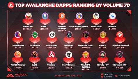 avalanche gambling|Top Avalanche Gambling Dapps .